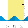 Virginia Key tide chart for Monday, August 1, 2022