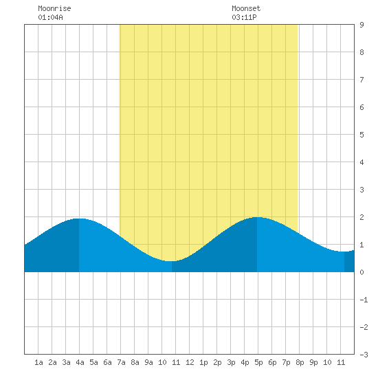 Virginia Key tide chart for Saturday, August 20, 2022