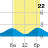 Virginia Key tide chart for Monday, August 22, 2022
