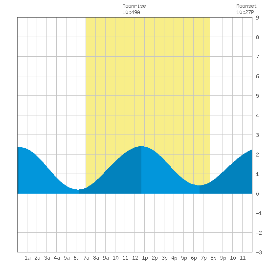Virginia Key tide chart for Wednesday, August 31, 2022