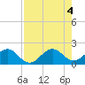 Virginia Key tide chart for Thursday, August 4, 2022
