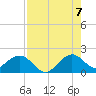Virginia Key tide chart for Sunday, August 7, 2022