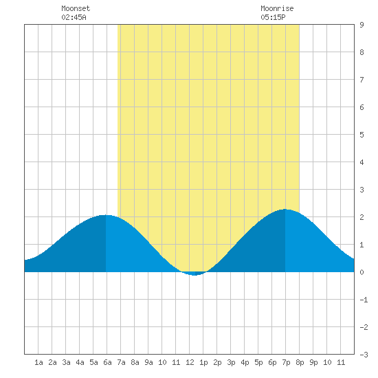 Virginia Key tide chart for Monday, August 8, 2022