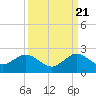 Virginia Key tide chart for Wednesday, September 21, 2022