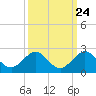 Virginia Key tide chart for Saturday, September 24, 2022