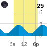 Virginia Key tide chart for Sunday, September 25, 2022
