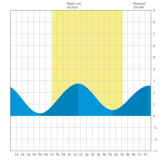 Virginia Key tide chart for Wednesday, September 28, 2022