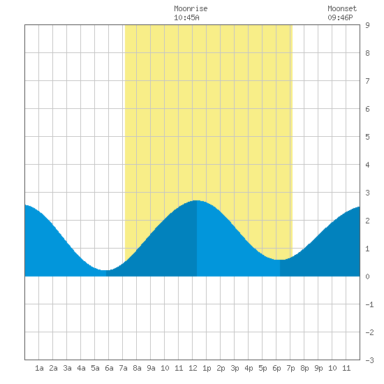 Virginia Key tide chart for Thursday, September 29, 2022