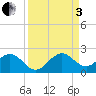 Virginia Key tide chart for Saturday, September 3, 2022
