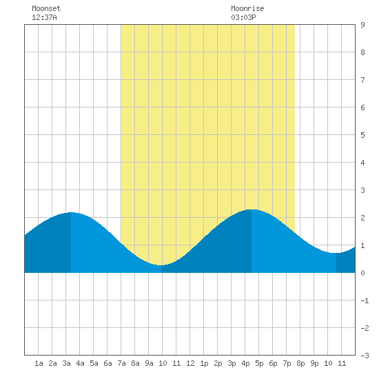 Virginia Key tide chart for Sunday, September 4, 2022
