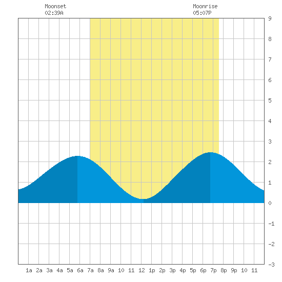 Virginia Key tide chart for Tuesday, September 6, 2022