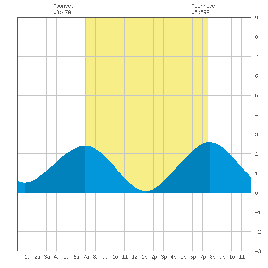 Virginia Key tide chart for Wednesday, September 7, 2022