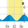 Virginia Key tide chart for Thursday, September 8, 2022