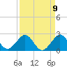 Virginia Key tide chart for Friday, September 9, 2022