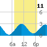 Virginia Key tide chart for Tuesday, October 11, 2022