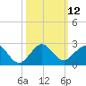 Virginia Key tide chart for Wednesday, October 12, 2022