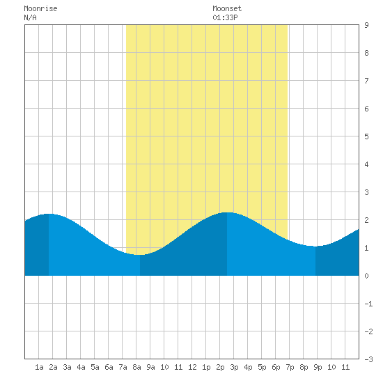 Virginia Key tide chart for Sunday, October 16, 2022