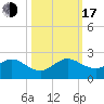 Virginia Key tide chart for Monday, October 17, 2022