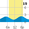 Virginia Key tide chart for Wednesday, October 19, 2022