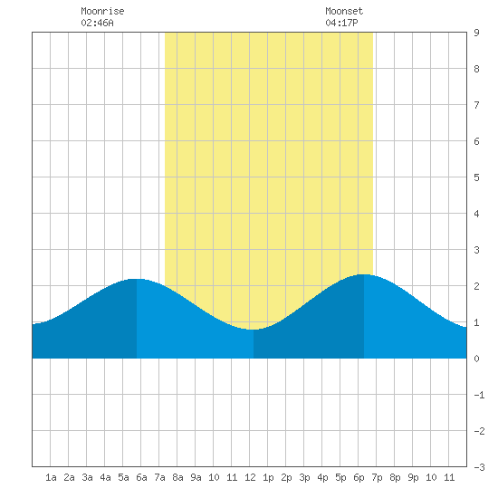 Virginia Key tide chart for Thursday, October 20, 2022