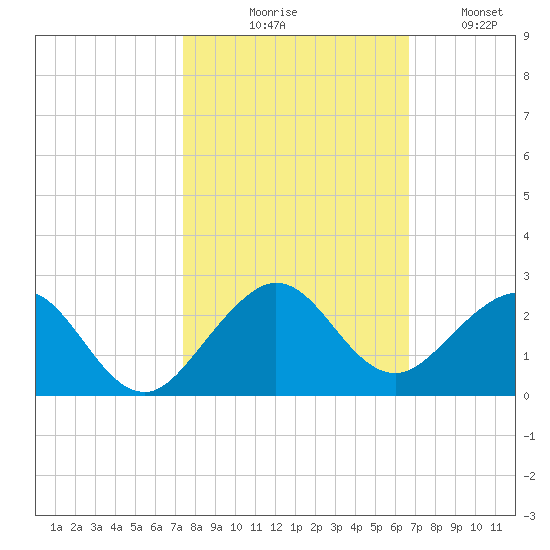 Virginia Key tide chart for Friday, October 28, 2022