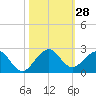 Virginia Key tide chart for Friday, October 28, 2022