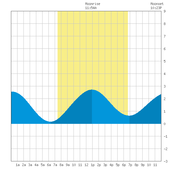 Virginia Key tide chart for Saturday, October 29, 2022