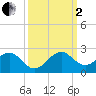 Virginia Key tide chart for Sunday, October 2, 2022