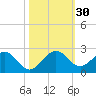 Virginia Key tide chart for Sunday, October 30, 2022
