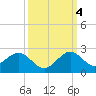 Virginia Key tide chart for Tuesday, October 4, 2022