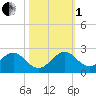 Virginia Key tide chart for Tuesday, November 1, 2022