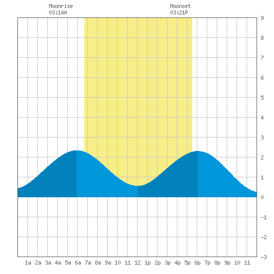 Virginia Key tide chart for Sunday, November 20, 2022