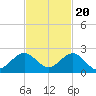 Virginia Key tide chart for Sunday, November 20, 2022