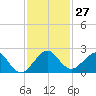 Virginia Key tide chart for Sunday, November 27, 2022