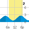 Virginia Key tide chart for Wednesday, November 2, 2022
