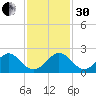 Virginia Key tide chart for Wednesday, November 30, 2022