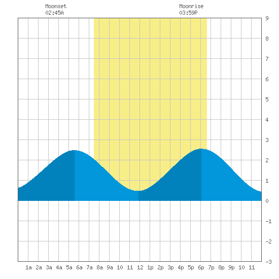 Virginia Key tide chart for Thursday, November 3, 2022