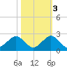Virginia Key tide chart for Thursday, November 3, 2022