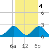 Virginia Key tide chart for Friday, November 4, 2022