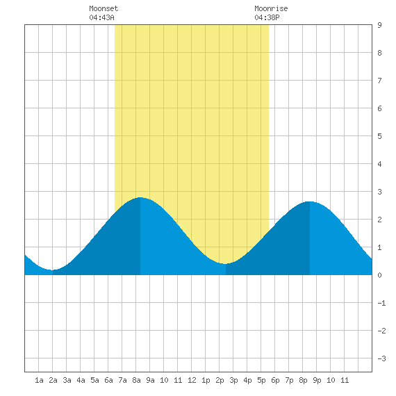 Virginia Key tide chart for Sunday, November 6, 2022