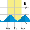Virginia Key tide chart for Sunday, November 6, 2022