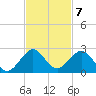 Virginia Key tide chart for Monday, November 7, 2022