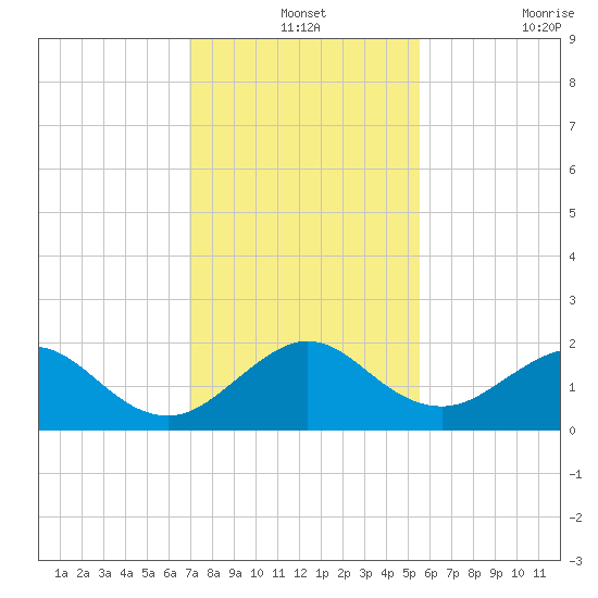 Virginia Key tide chart for Tuesday, December 13, 2022