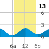 Virginia Key tide chart for Tuesday, December 13, 2022