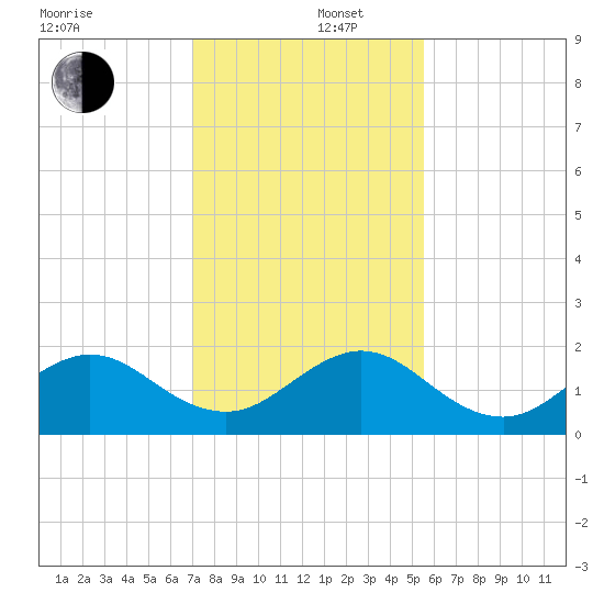 Virginia Key tide chart for Friday, December 16, 2022