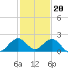 Virginia Key tide chart for Tuesday, December 20, 2022