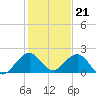 Virginia Key tide chart for Wednesday, December 21, 2022