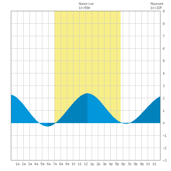 Virginia Key tide chart for Tuesday, December 27, 2022