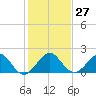 Virginia Key tide chart for Tuesday, December 27, 2022