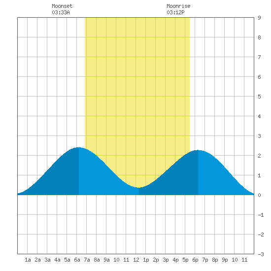 Virginia Key tide chart for Sunday, December 4, 2022